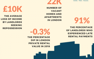 Guaranteed Rental Income Infographic For Landlords in London